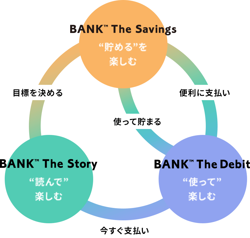 BANKアプリ限定貯蓄預金を使って、BANKを楽しみましょう!